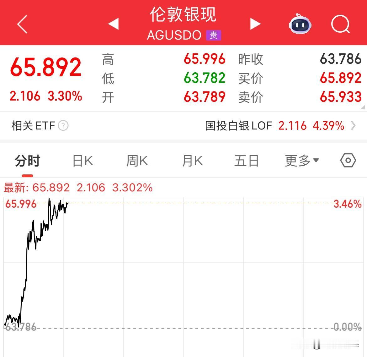 每天涨2美元，本周就要突破70美元/盎司了，牛市什么样子，就是白银这样，疯狂的上