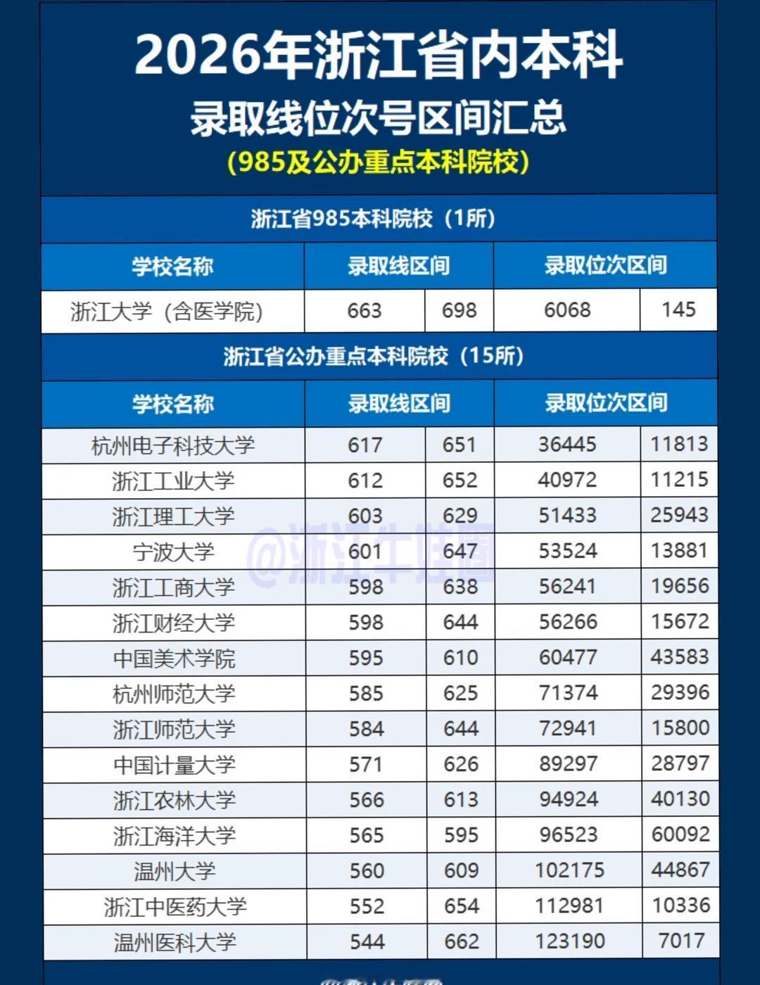 留在浙江上大学📚2026省内本科位次表浙江家长&考生看过来👀汇总省内全部