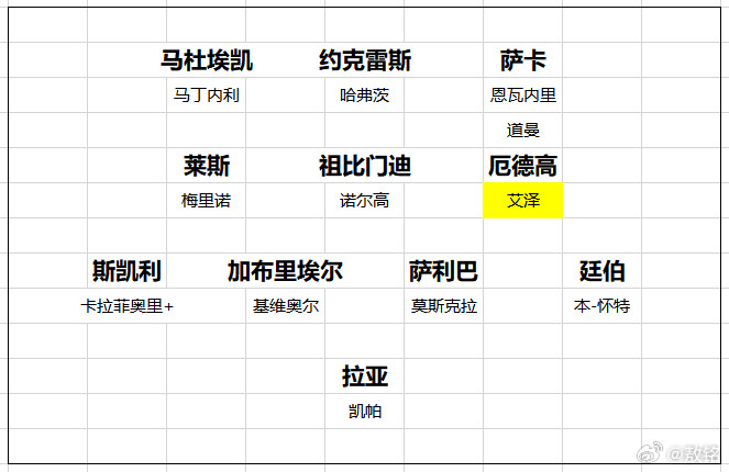 阿森纳枪手今夏引援的最后一个重磅目标，就是艾泽了，而贝尔塔需要加快速度，越早签