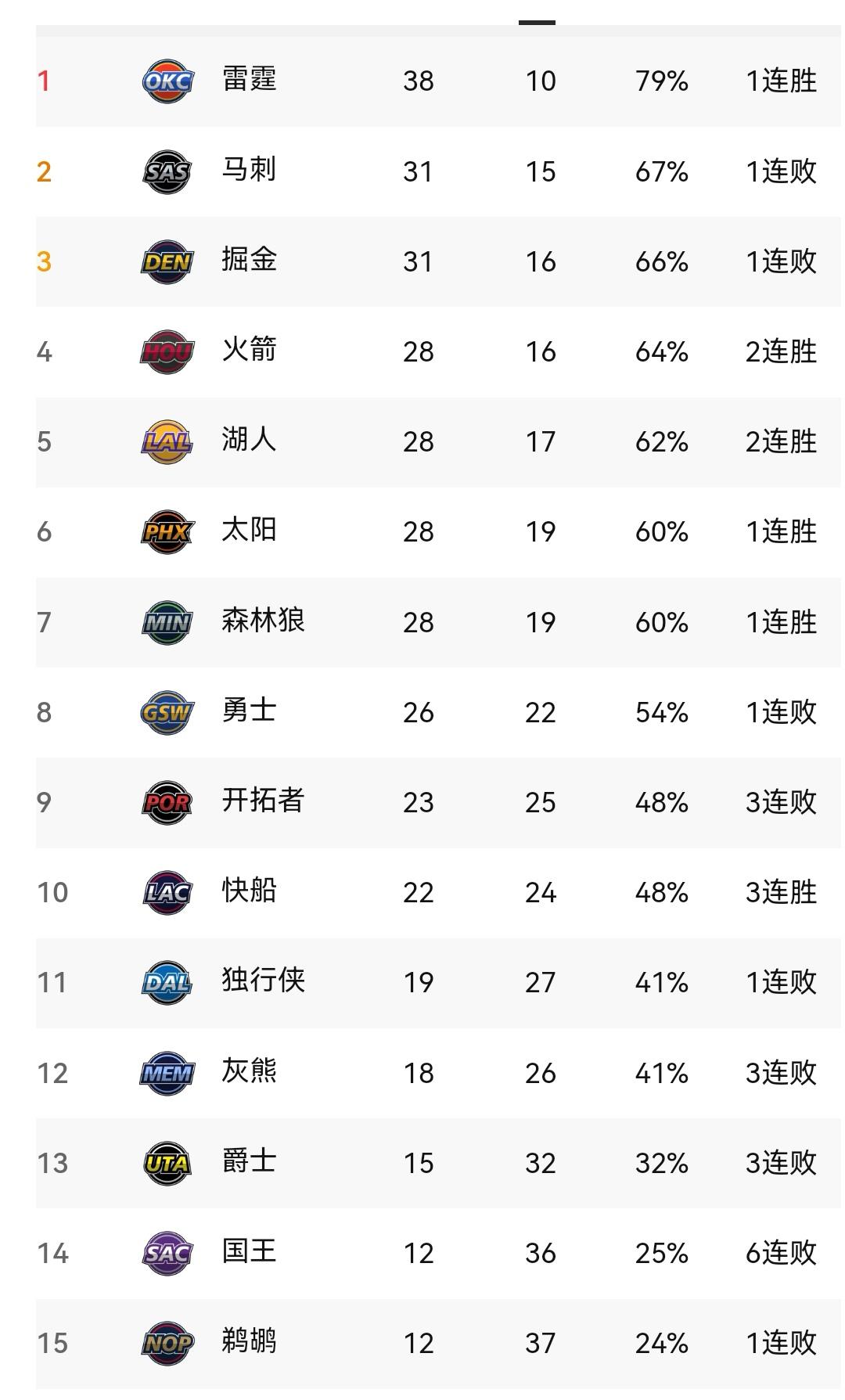 勇士背靠背不敌森林狼、掘金2分惜败活塞NBA新一轮之后看西部排名本轮NBA赛
