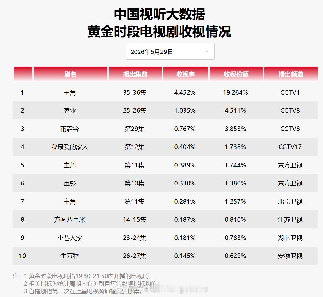 2026年5月29日中国视听大数据CVB黄金档电视剧收视率日榜TOP101主角