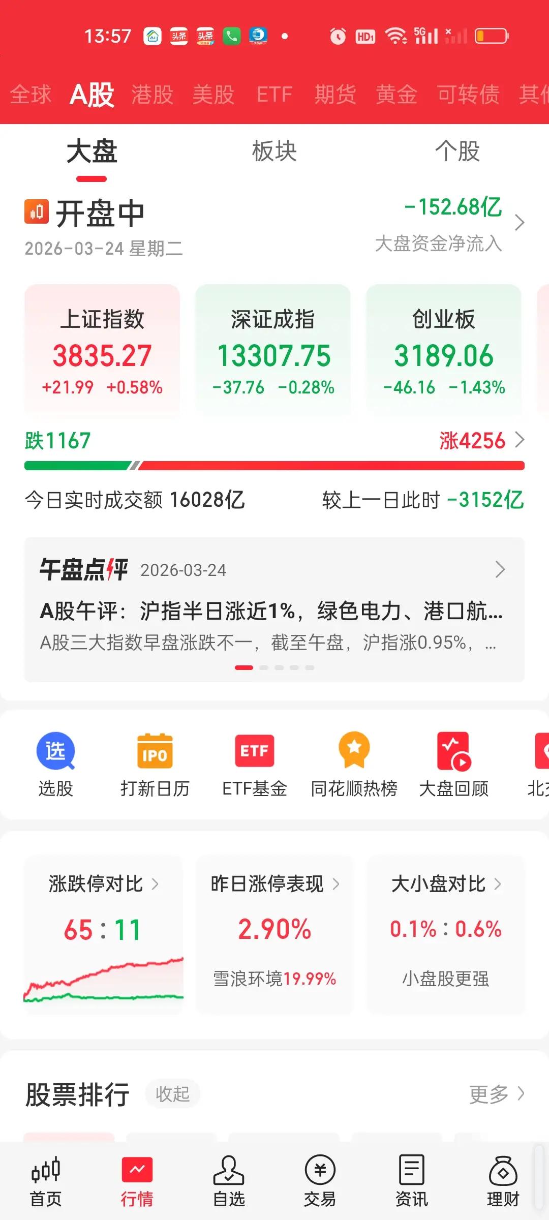 成交量尽管还是大幅缩量的状态，但大盘资金净流出变成了净流入，这说明又有很多人追高