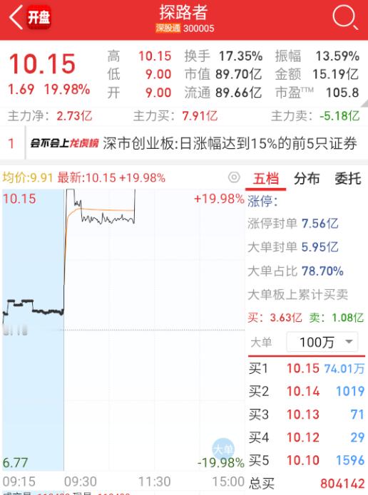 $探路者sz300005$机器人回流，助推这个回封个首板。​​​