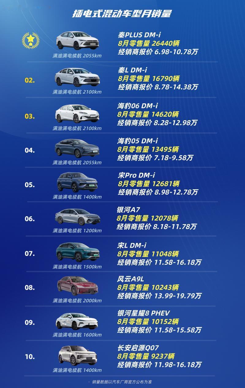 混动车销量大盘点插电式混动车TOP10第十名：长安启源Q07第九名：银河星