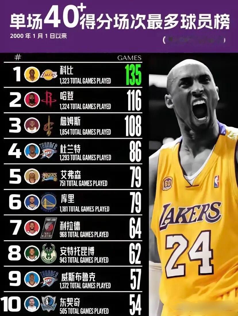 一个数据告诉你科比的得分爆炸力到底有多恐怖，NBA近20年无人能出其右！科