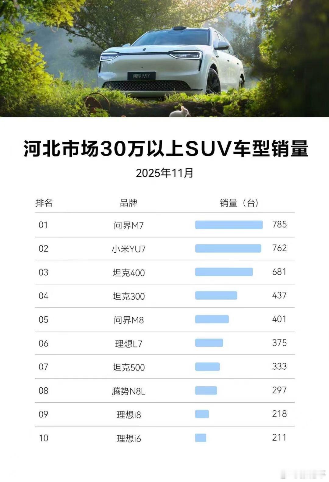 翻到一张鸿蒙销售发的河北30万以上SUV销量，应该是自己片区做的图。前三名分别是