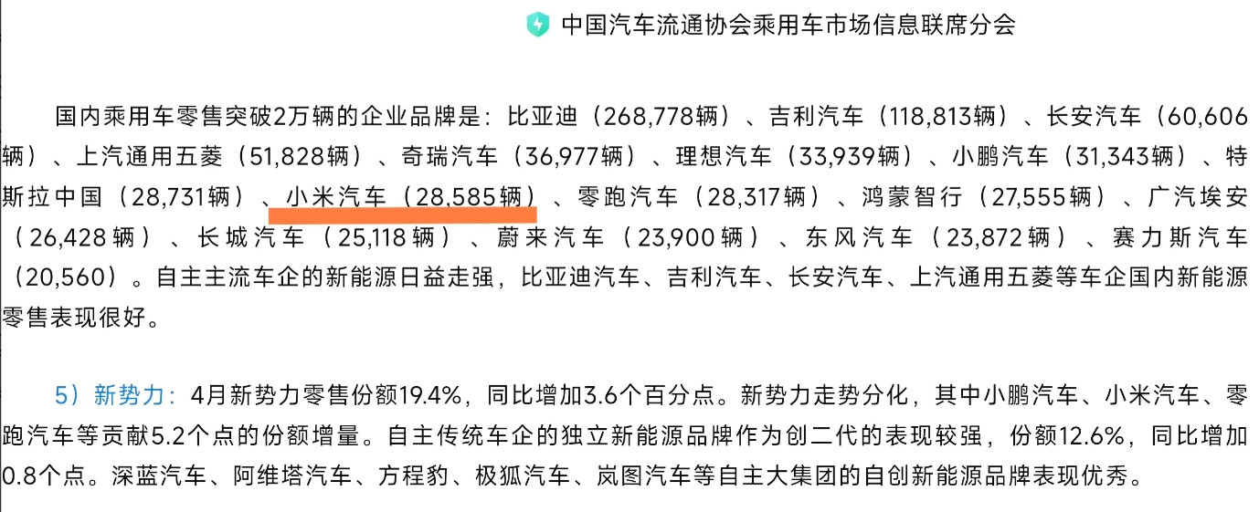 乘联会公布了小米汽车4月具体销量：28585辆。特斯拉中国28731辆