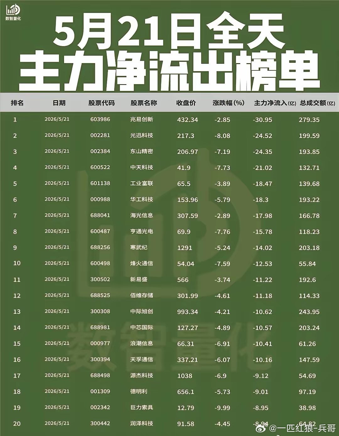 【5月21日全天主力净流入流出榜单出炉🔥】:今日全天主力资金从存储芯片、光模
