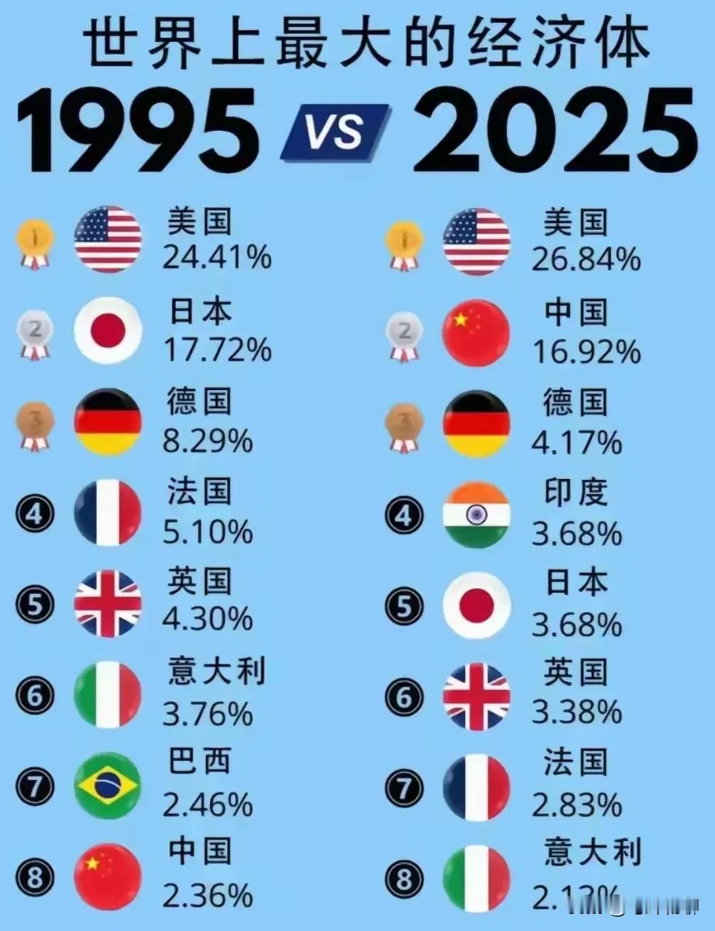 谁能想到，过去三十年，世界仿佛还是那个世界，主要大国还是那几个，他们依旧主导着全