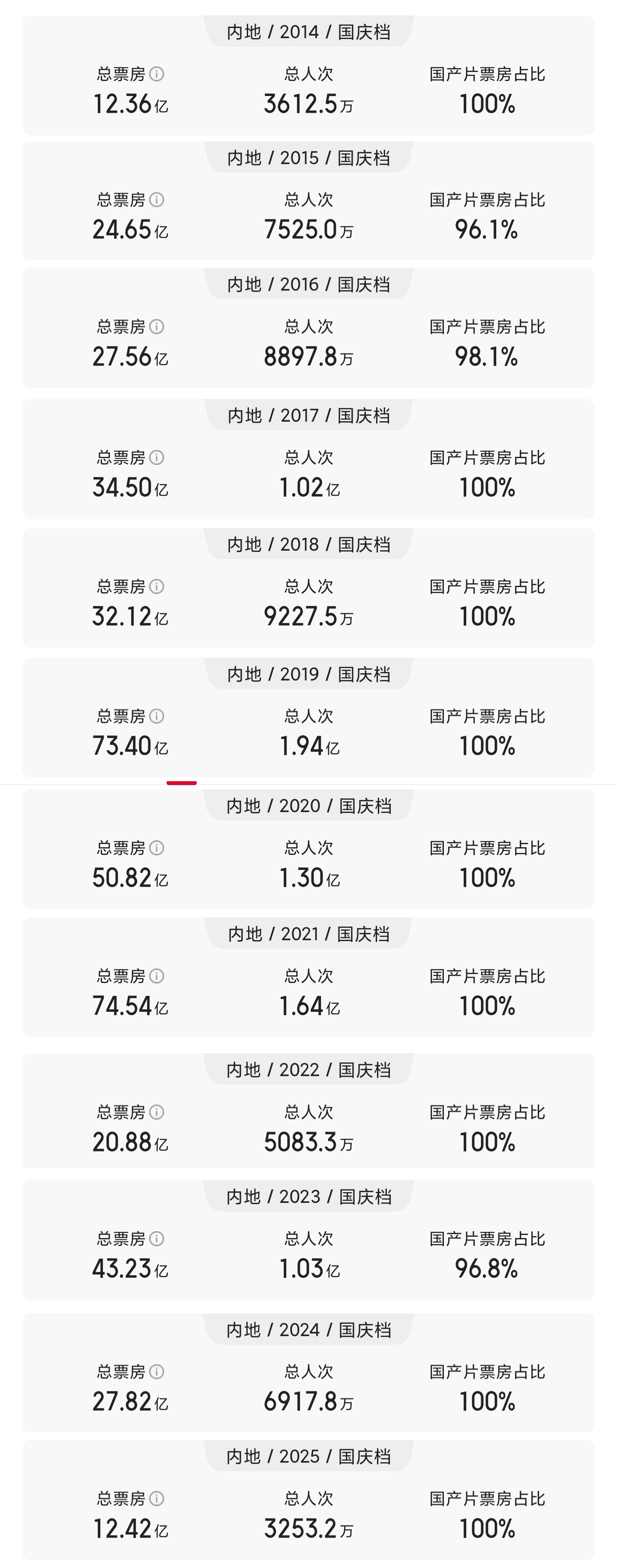 太可怕了今年国庆档是2015年至今最低，比去年暴跌55%，回到2014年水平。