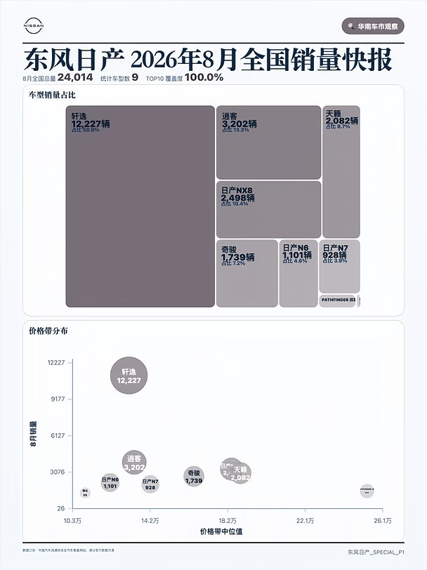 8月东风日产销量快报轩逸居首