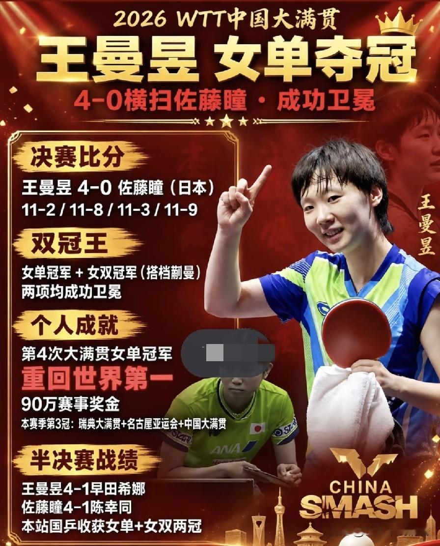 2026年WTT中国大满贯完美收官，王曼昱上演最霸气回归，双线作战全部夺冠，凭借超高积分强势重返世界