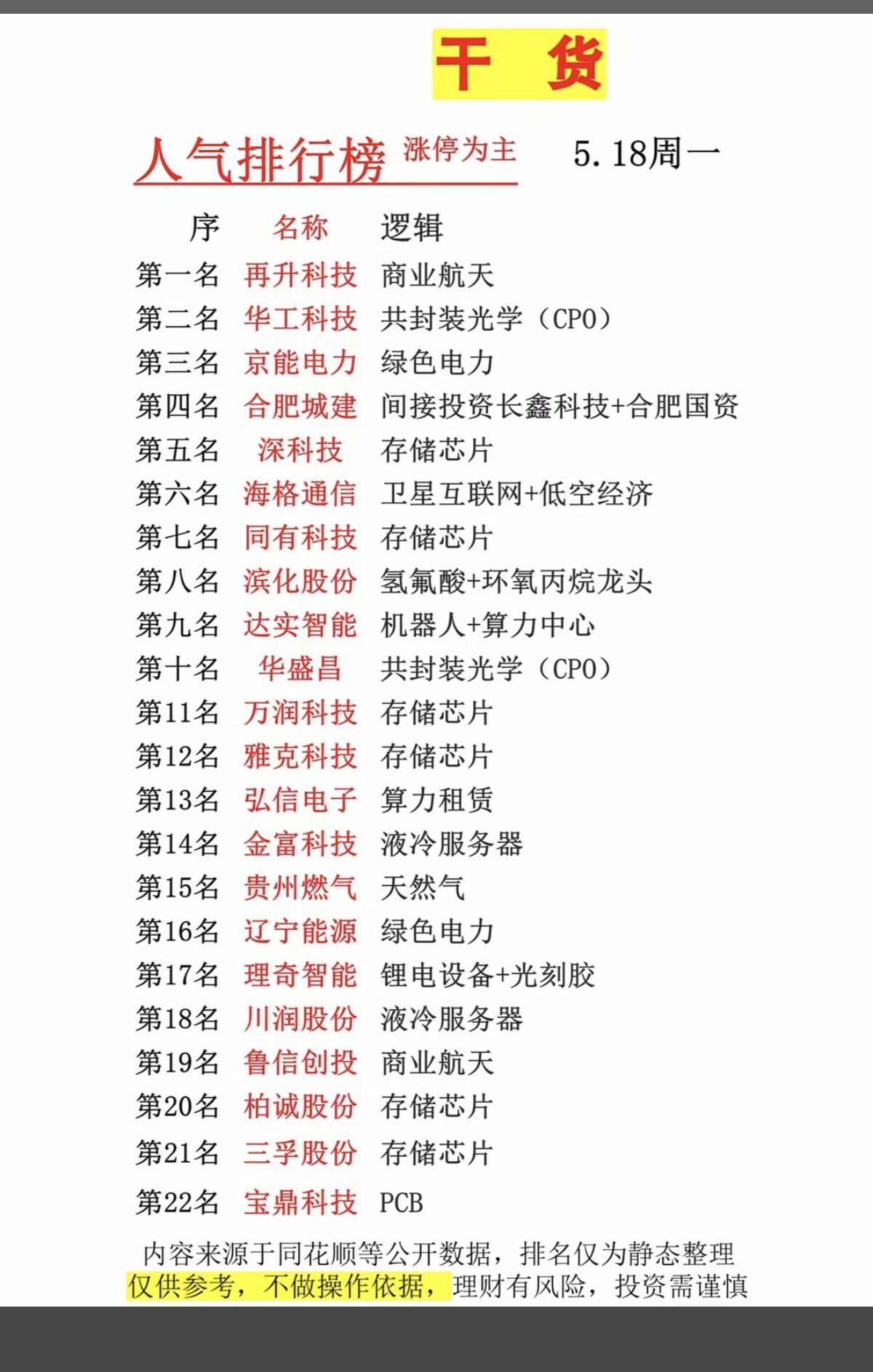 5.18周一成交活跃个股+人气热度榜！1.商业航天2.共封装光学CPO