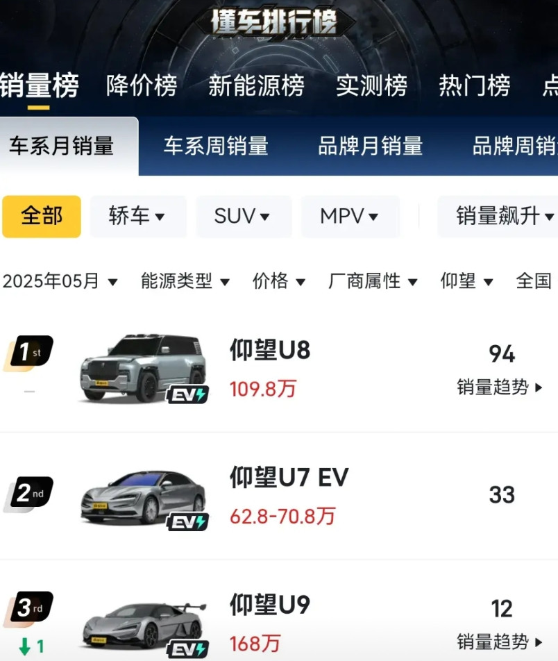 老王说必须要打赢高端化之战，可是看一看数据，难度真的不小。仰望除了U8，新上