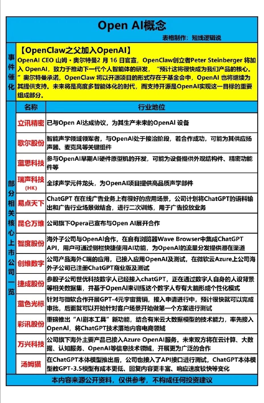 OpenAI概念一览表，今年最强A股概念一览！！！