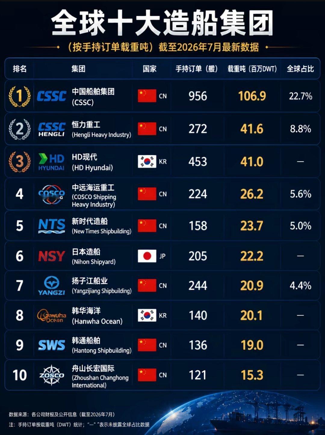 全球十大造船集团 ​​​