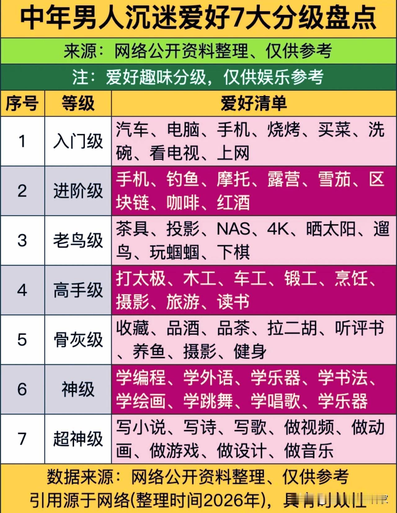 中年男人爱好7级榜单火了！你卡在哪个段位？！网上一份中年男人沉迷爱好分级盘