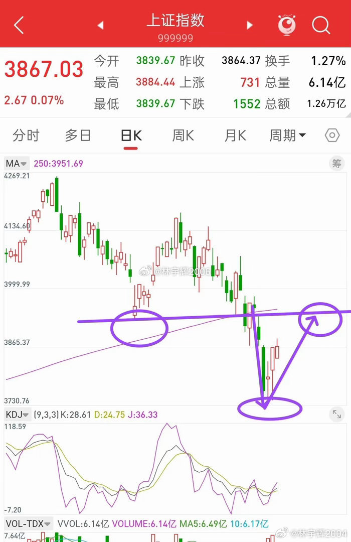 昨晚美股冲高回落，富时A50股指直线拉升，今日A股走势会如何？先说观点，当前大盘