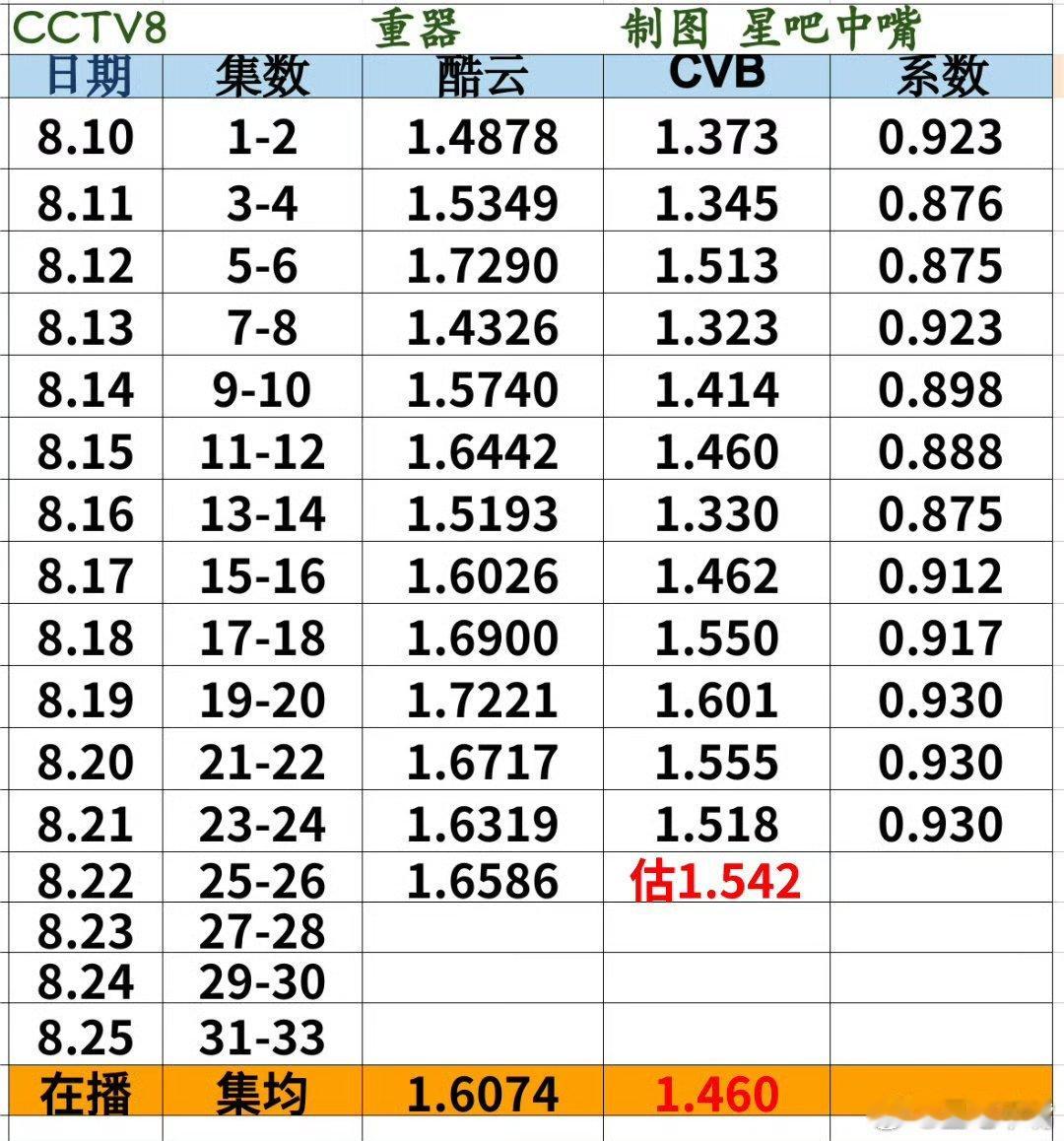 8月22日cvb收视日报重器1.546，酷云1.6586，系数0.932