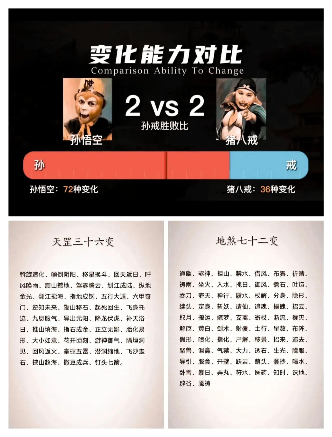 猪八戒的36变比孙悟空的72变强多了。大家看到没？猪八戒的36变中有一变叫点