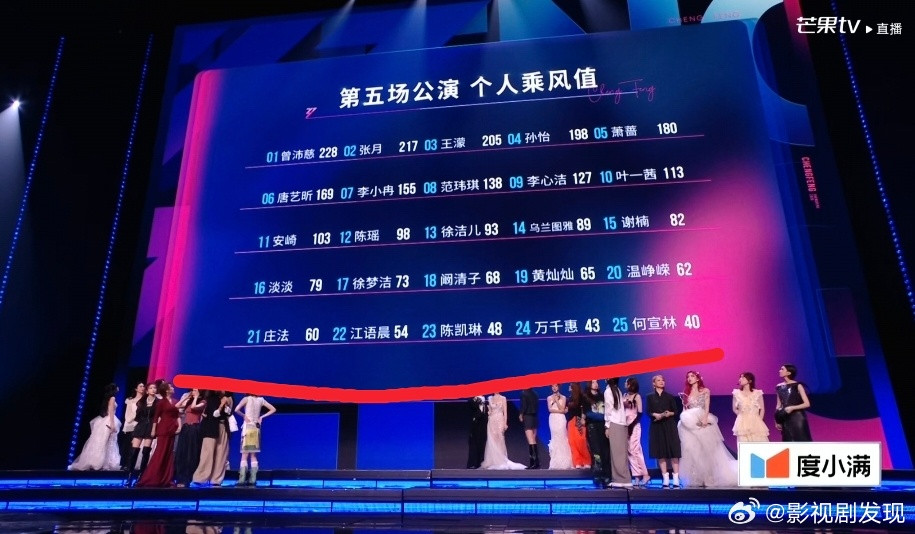浪姐五公个人乘风值排名：曾沛慈个喜第一，何宣林倒数第一，上一公排在第20名，怎么