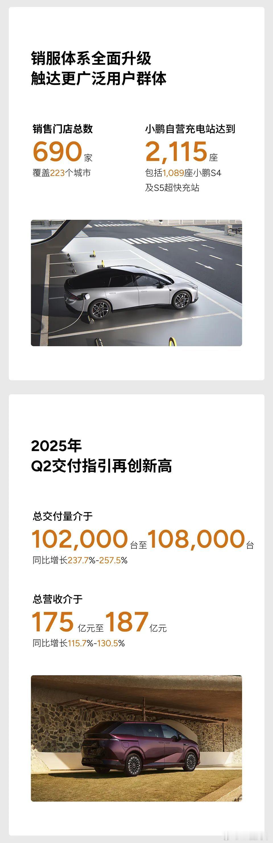 小鹏第一季度营收158亿超指引上限小鹏一季度销量国内海外新势力双第一小鹏史上最好