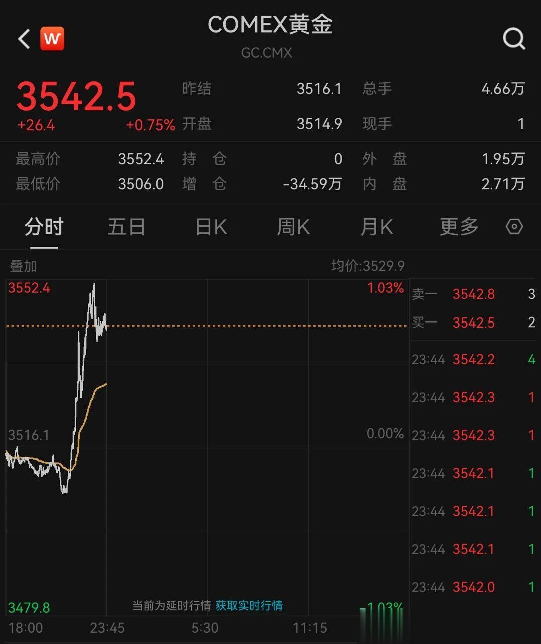 国际金价突破历史高点, 现货黄金达3474美元