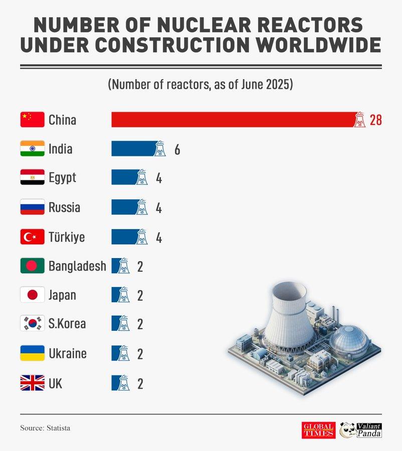 这是截至2025年6月，全球各国正在建设中的核反应堆数量。中国正在建设的核反应堆