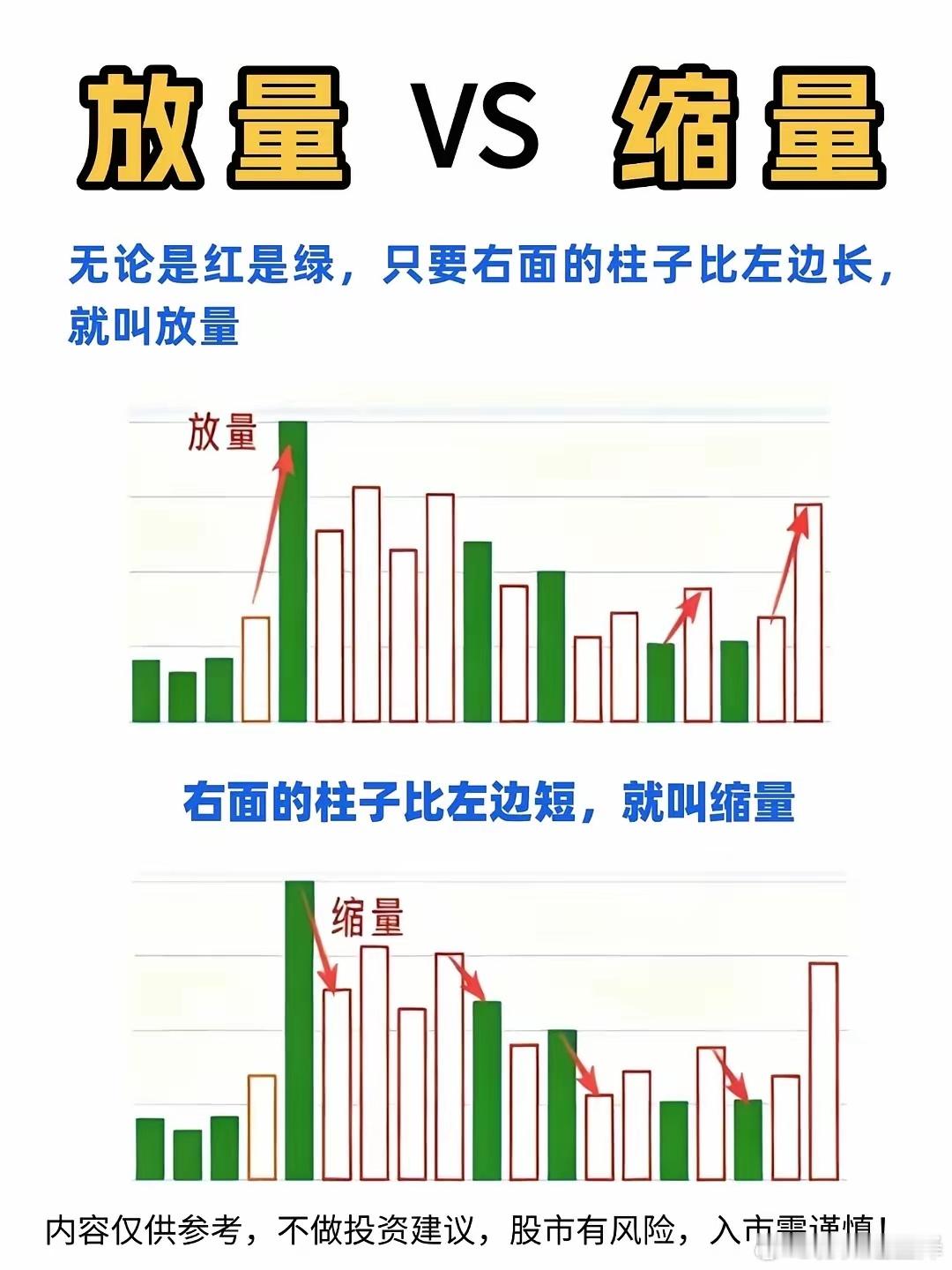 如何看放量与缩量！在市场交易里，放量和缩量是咱得重点关注的指标，量价关系更是得搞