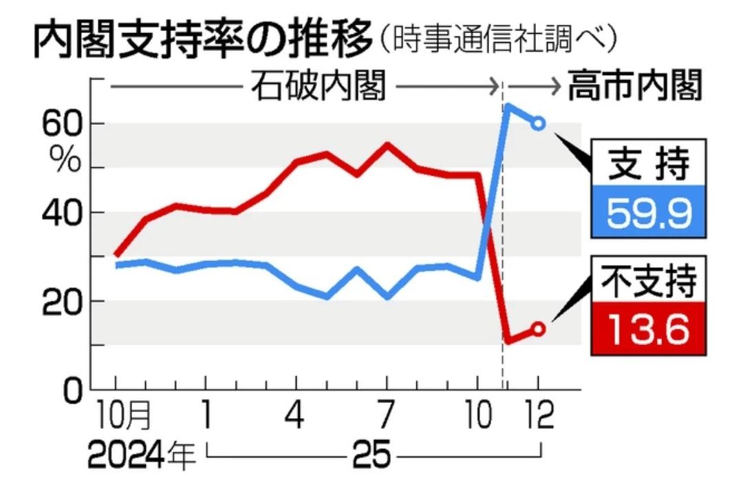 12月11日，根据日本时事通讯社12月5日至8日进行的民意调查，高市内阁的支持率
