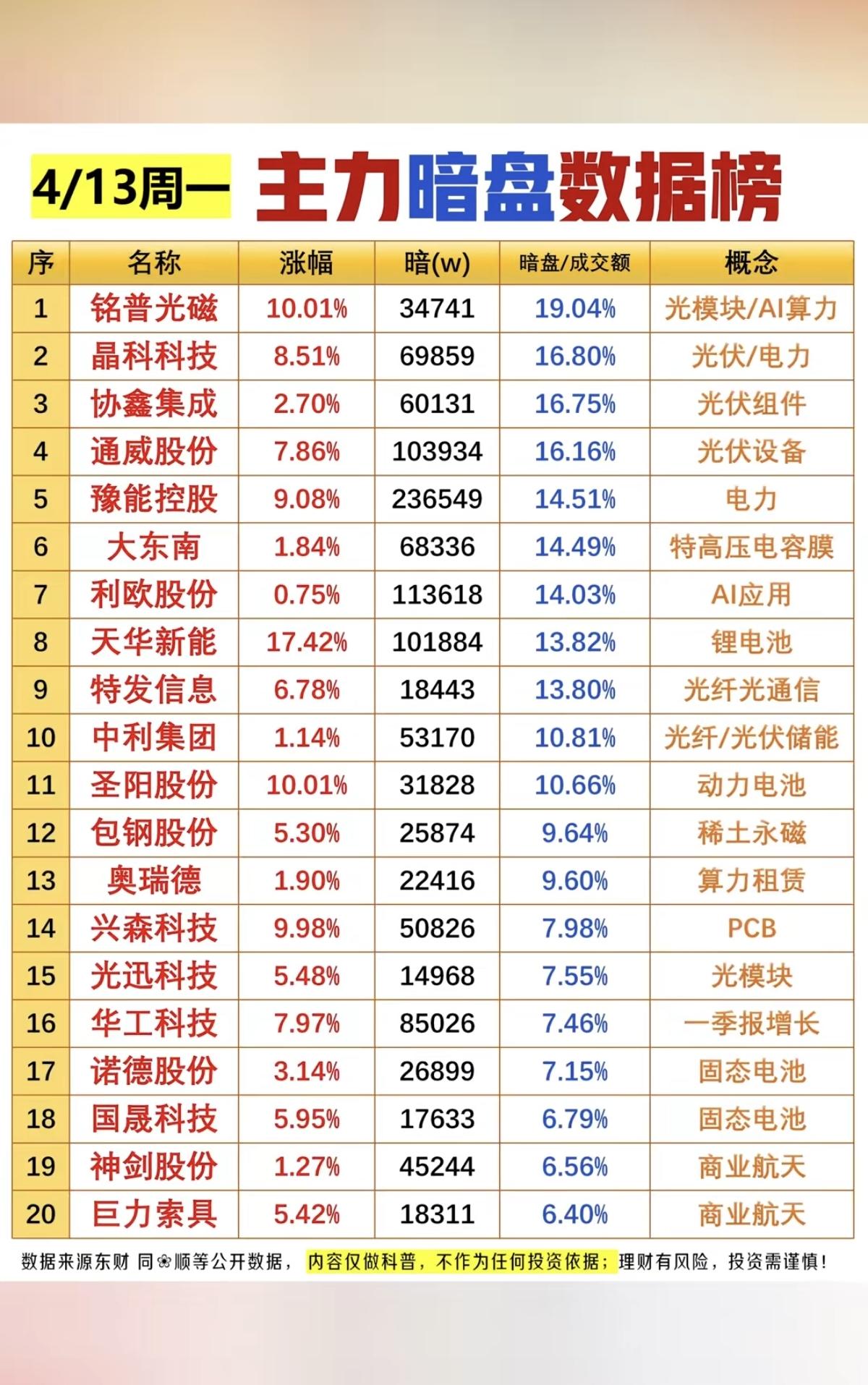 4.13周一主力资金暗盘数据TOP20！1.光伏组件2.电力，特高压