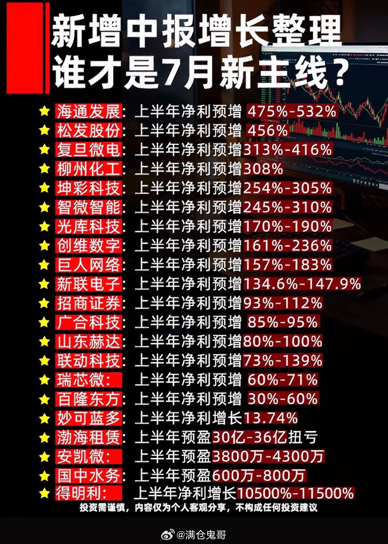 7月业绩增长新主线揭晓！谁将引领市场增长？7月业绩增长新主线来了，大家都在好奇谁