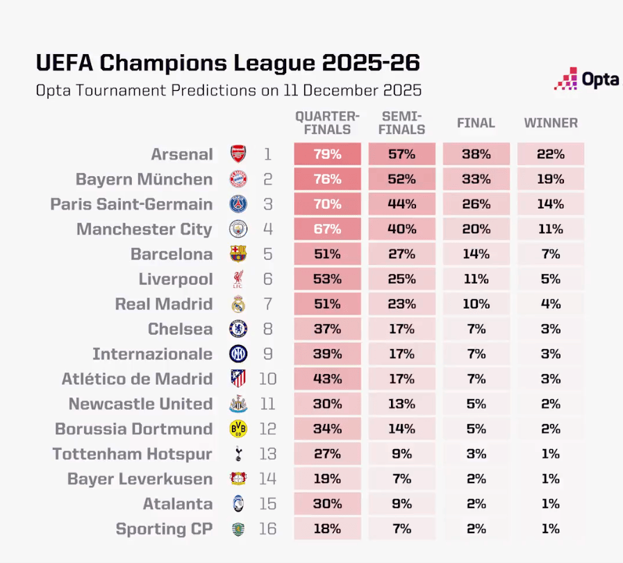 OPTA更新欧冠夺冠概率: 阿森纳22%, 拜仁19%断层领跑其他队