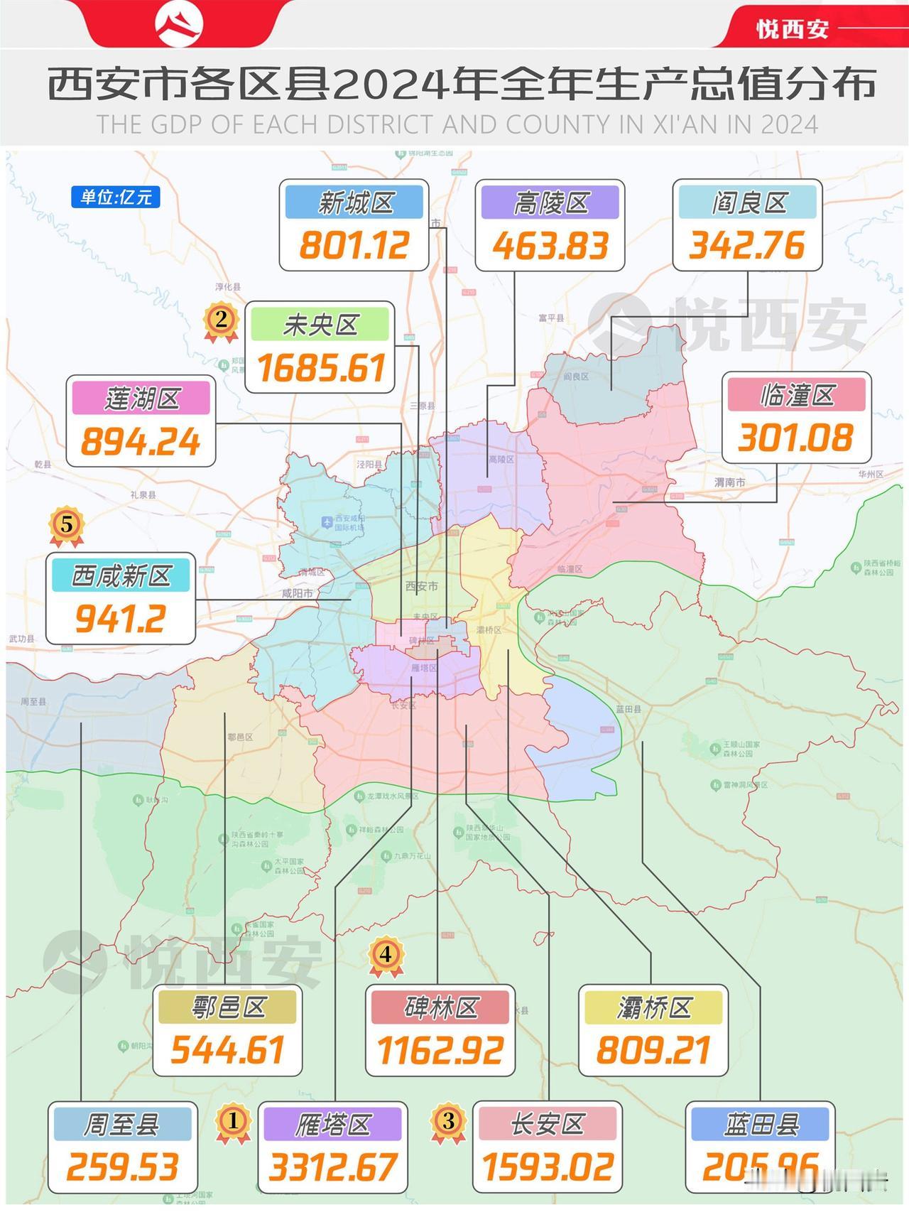 西安2024年市域GDP数据全部揭晓，一超多强、县域分化的格局特点依旧显现。雁塔