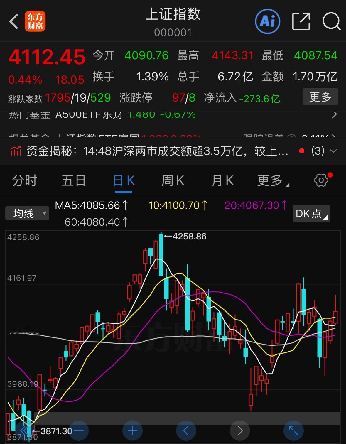 指数冲高收跌，不少人好奇低位权重板块是不是迎来持续性行情，咱们逐层拆解盘面。