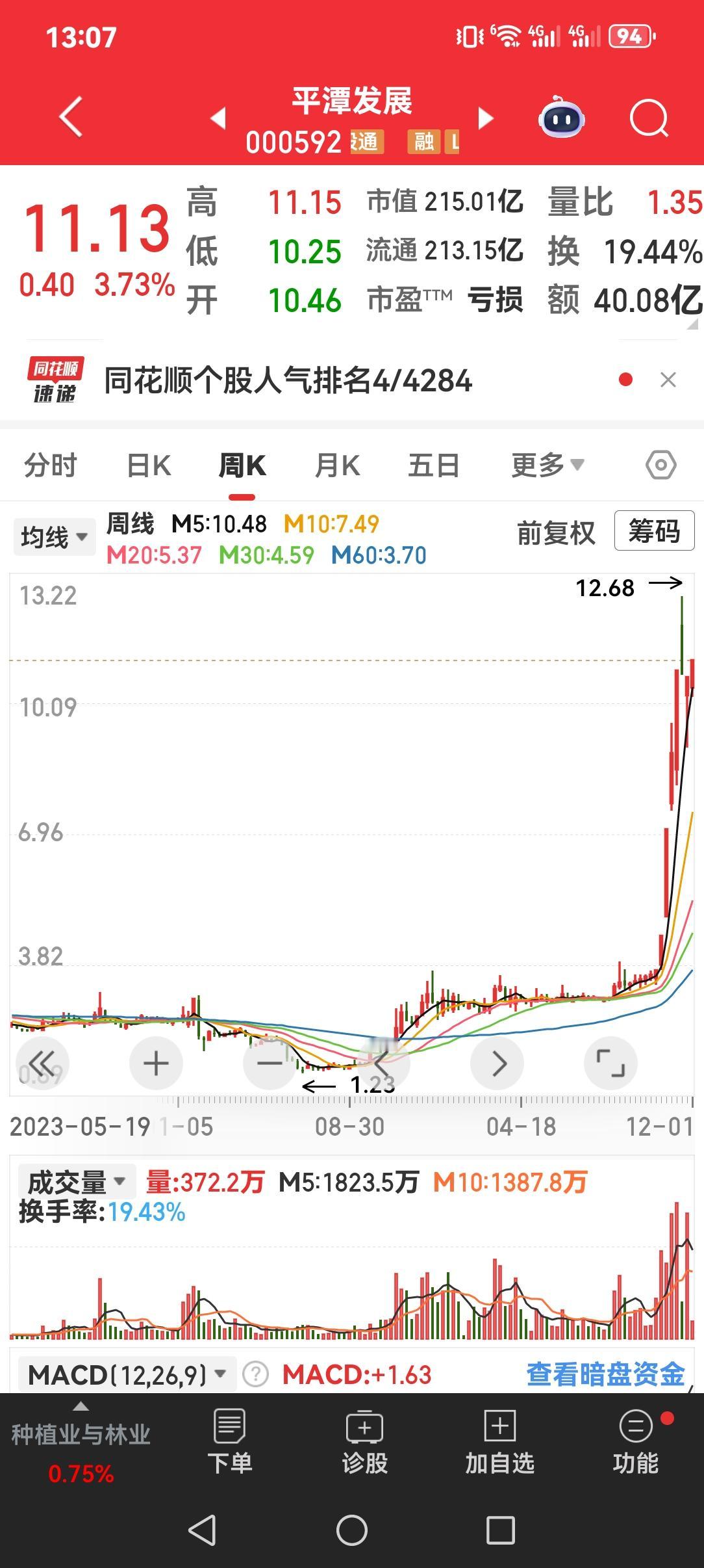 平潭发展从1.23元涨至12.68元，竟然飚涨九倍，难道就是“平潭”这两字？那