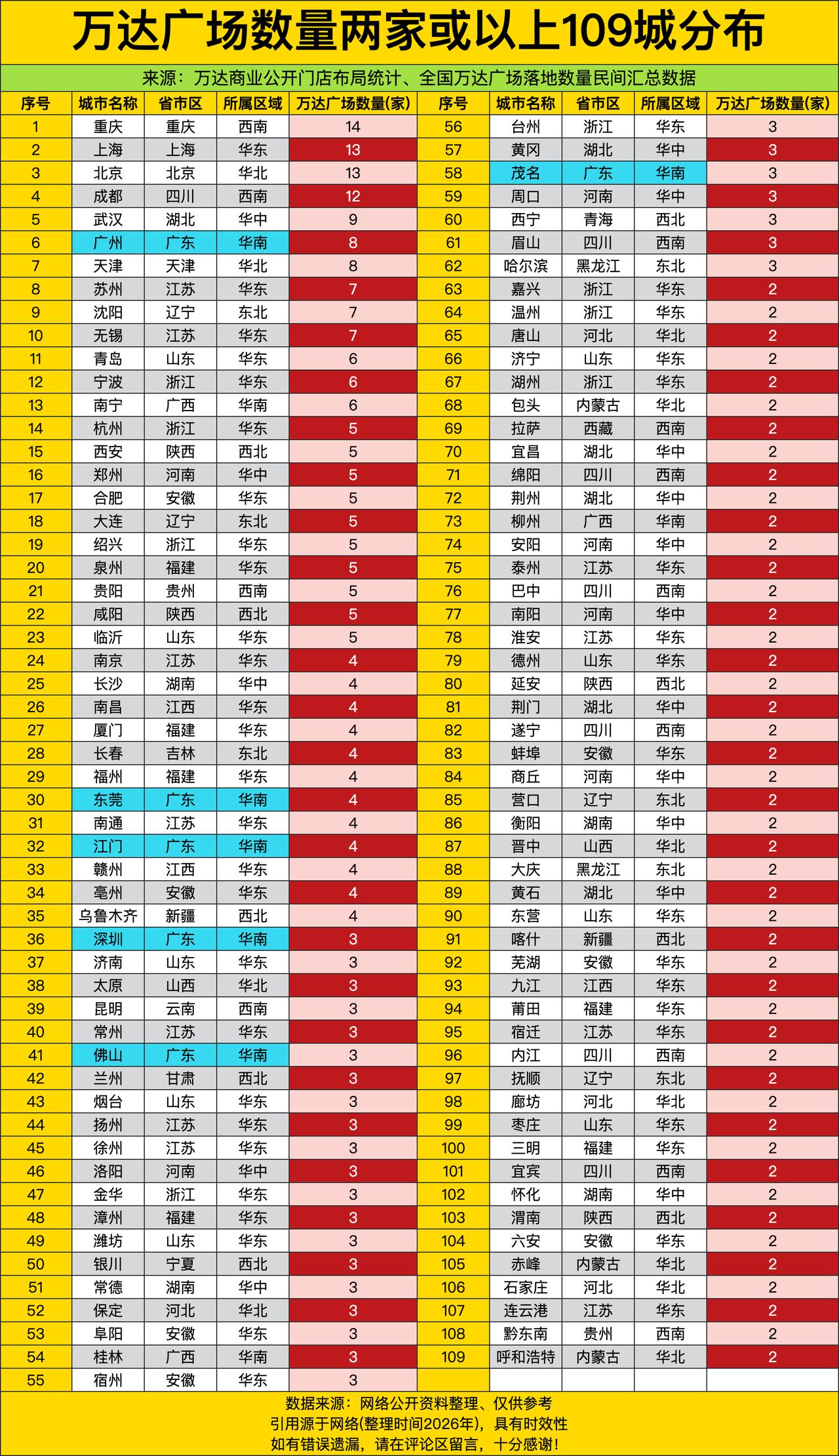 这万达广场分布表一摆出来，直接把国内商业地标的“势力范围”撕了个明明白白！重庆以
