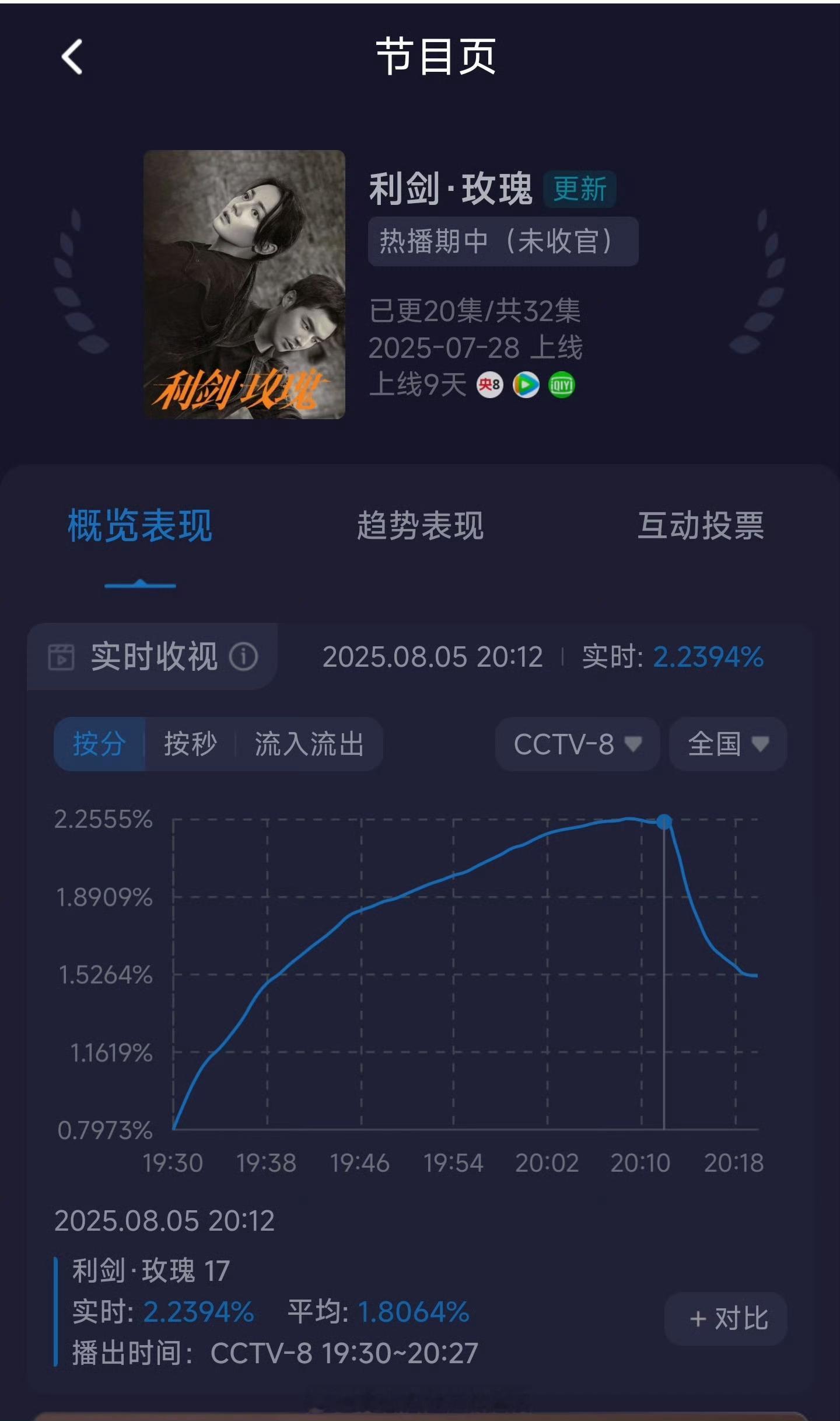 利剑玫瑰十多集了竟然还可以保持居高不下​​​
