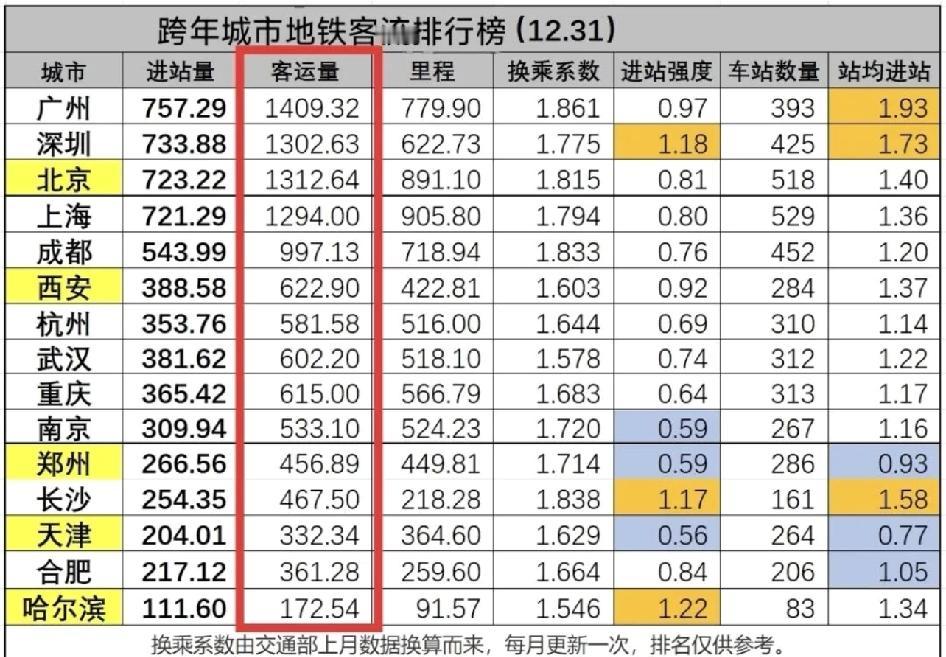 跨年夜地铁客流：十强城市齐创新高全国新高1400w级：广州1300w级：北