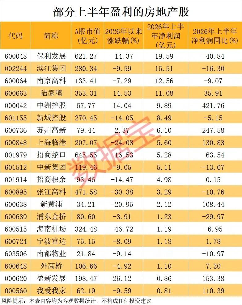 地产政策暖风来袭！梳理一批上半年实现盈利的地产股地产端重磅政策接连落地，板块迎来情绪催化。并不是所有