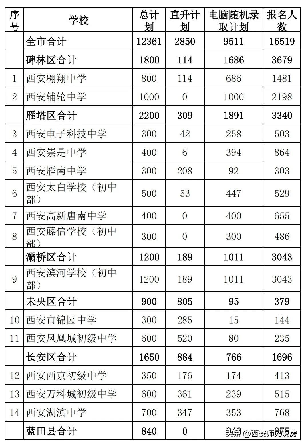 今天，西安市2025民办学校报名人数已公布！从表格中可以看出，有的民办学校报名人