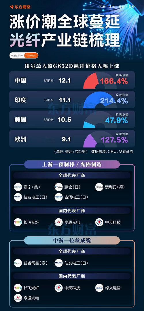 光纤产业链梳理及光纤与铜缆性能对比（东方财富）