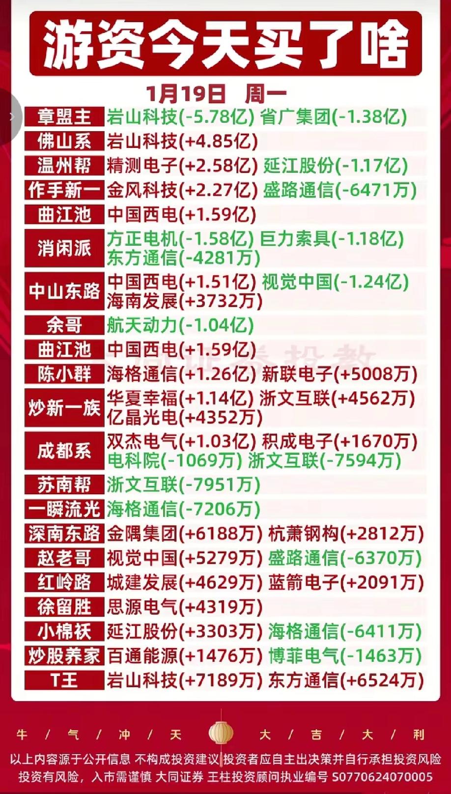 今日游资买入榜揭晓！📈💰
