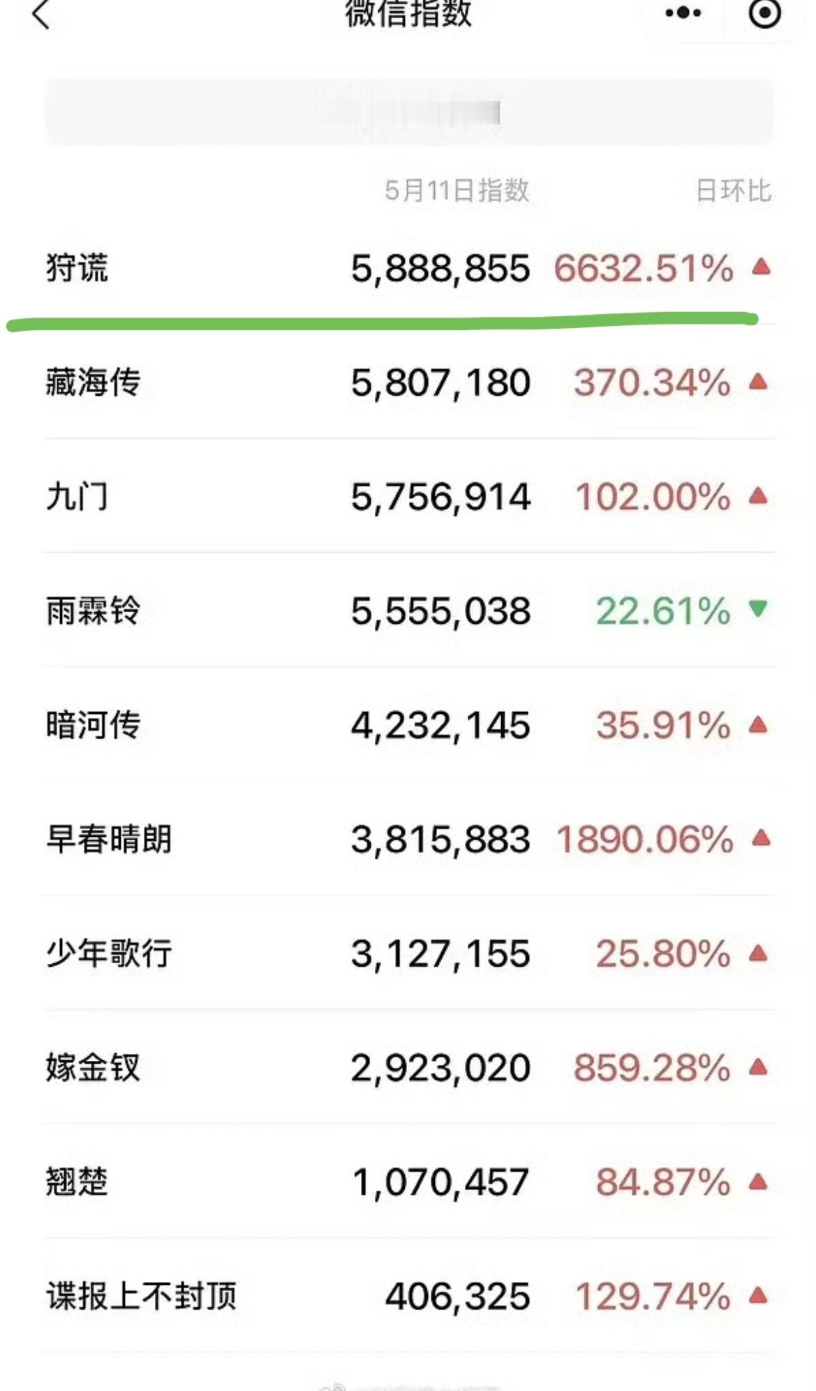 👖片单微指百指来了，成毅狩谎断层第一☝🏻
