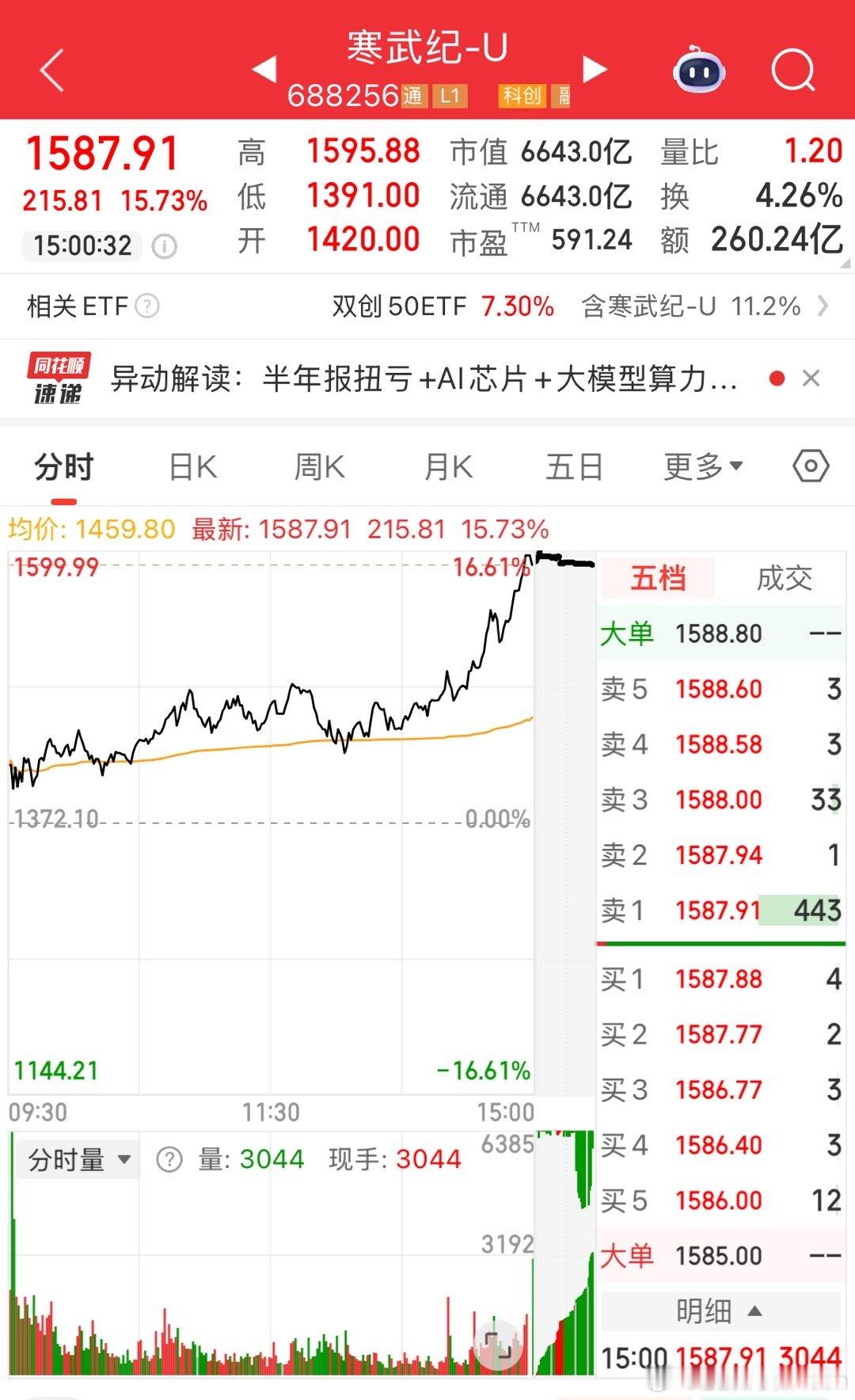 寒王又涨了15%，撑死胆大的！[抠鼻]​​​