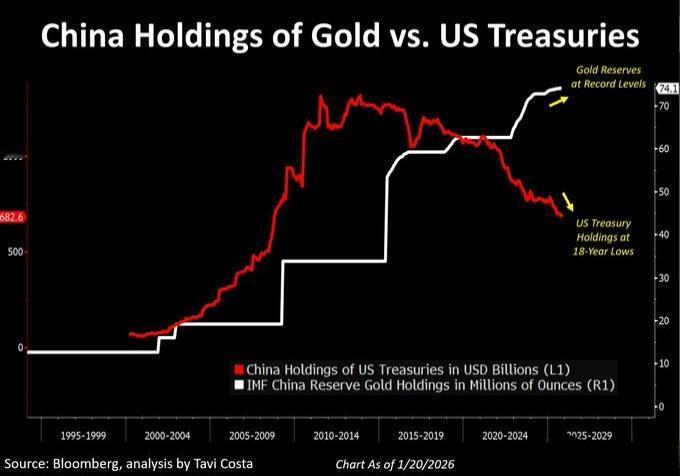 外网图片：中国一直在积极减持美国国债，并增加黄金储备。截至2026年1月，中