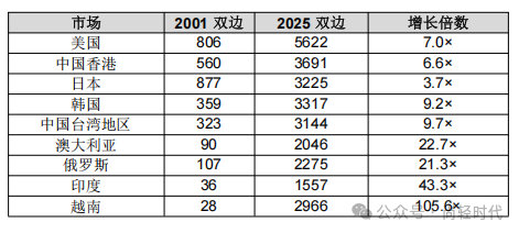 2001年和2025年，中国和主要市场双边贸易额对比（单位：亿美元），东盟是最大增量极。#中美共同构