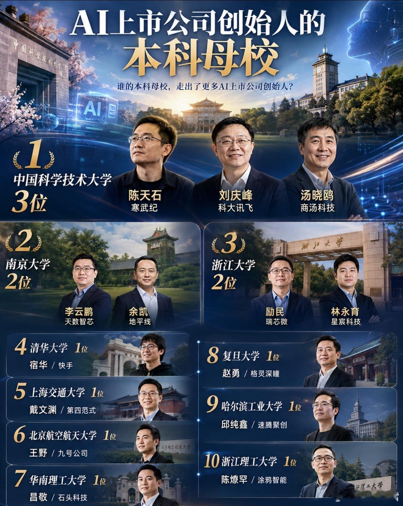 AI上市公司创始人本科毕业院校张雪峰​​​