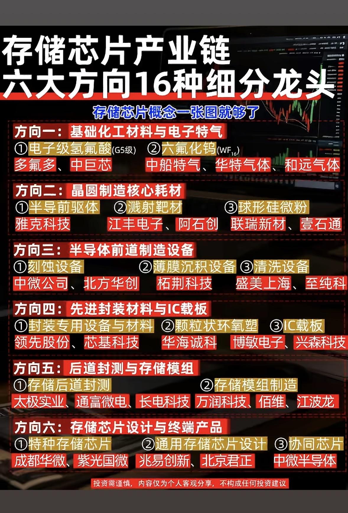 存储芯片产业链的六大方向。这张介绍存储芯片产业链六大方向的图太有价值了。当下