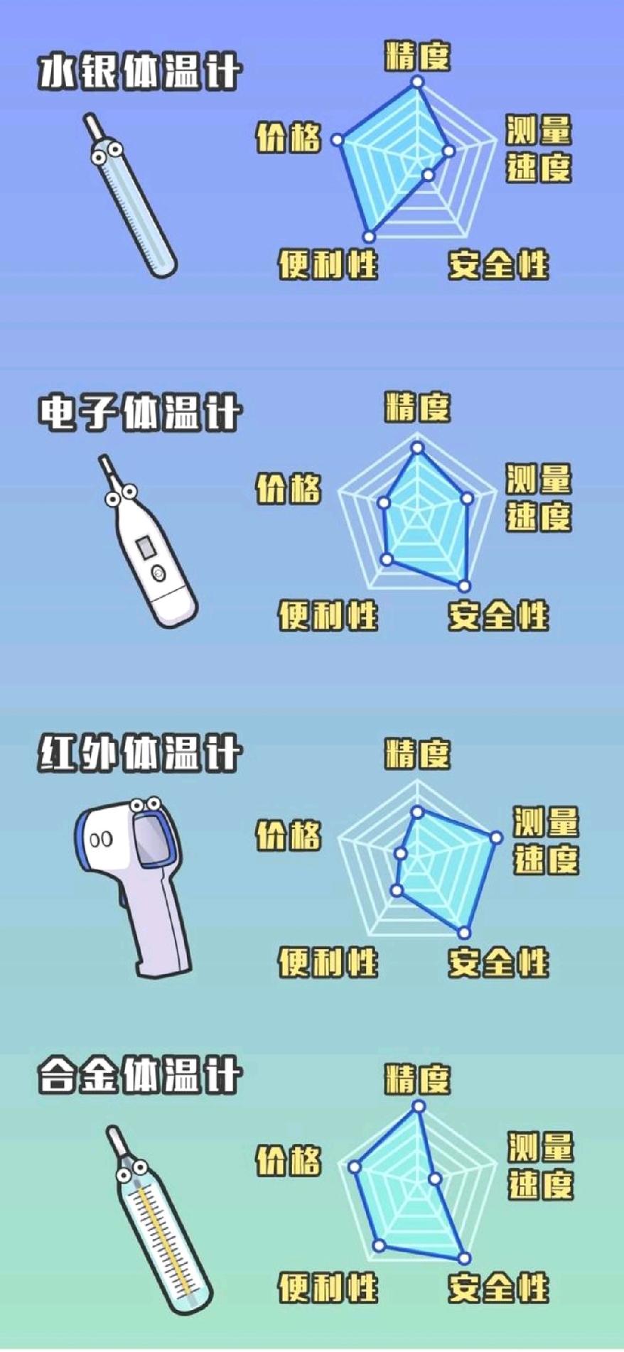 水银温度计退出市场，替代产品怎么选？2026年1月1日起，含汞体温计、血压计